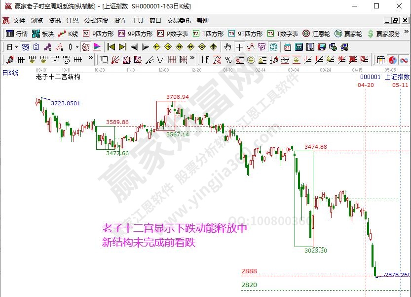 锂电池 半导体赛道股集体大涨 三大指数中阳止跌了吗？-江恩看盘（4月28号