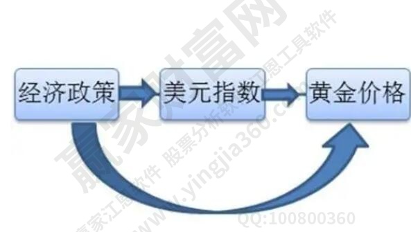 黄金价格影响因素