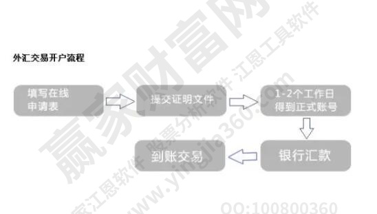 外汇交易开户流程