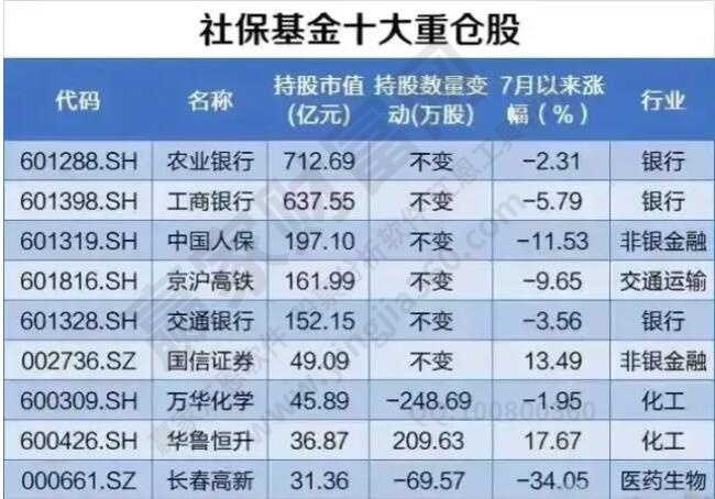 社保基金十大重仓股