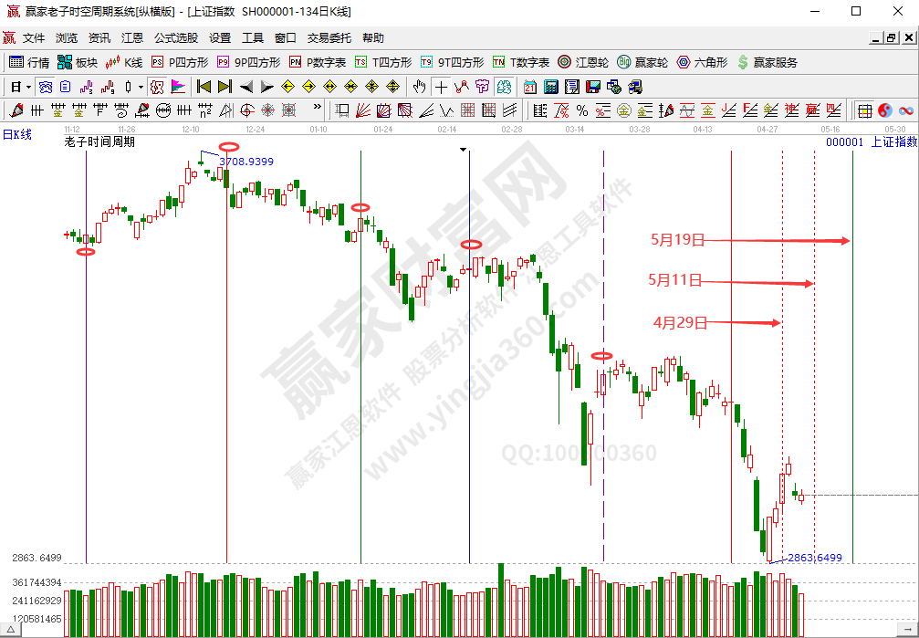 沪指时间分析