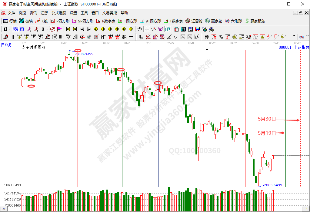 沪指时间分析