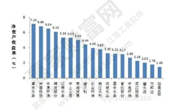 资产收益率