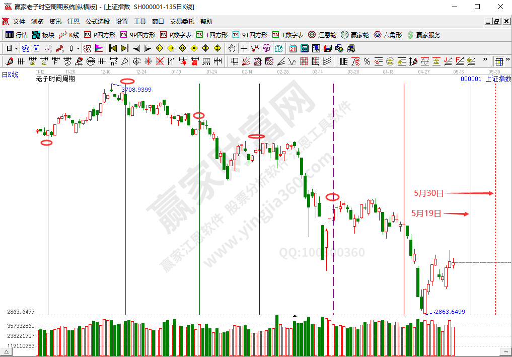 沪指时间分析