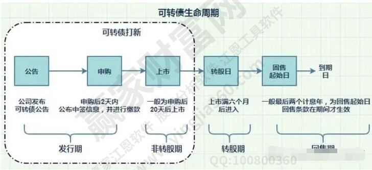 可转债的生命周期