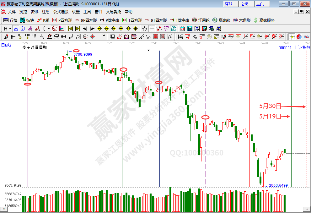 沪指时间分析