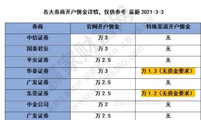 各大券商的费用