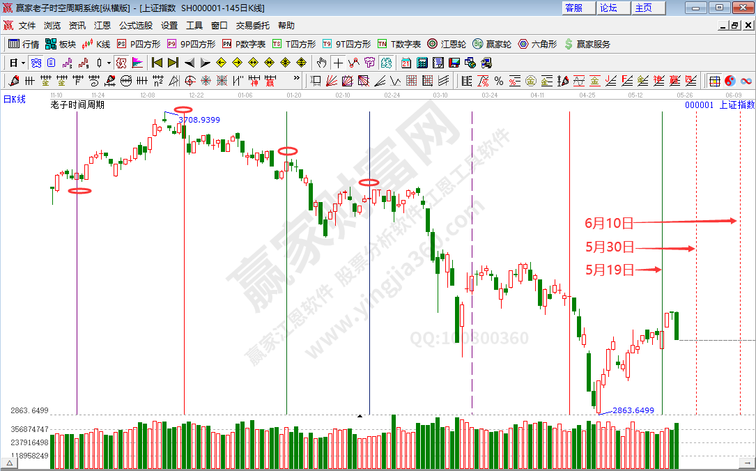 沪指时间分析