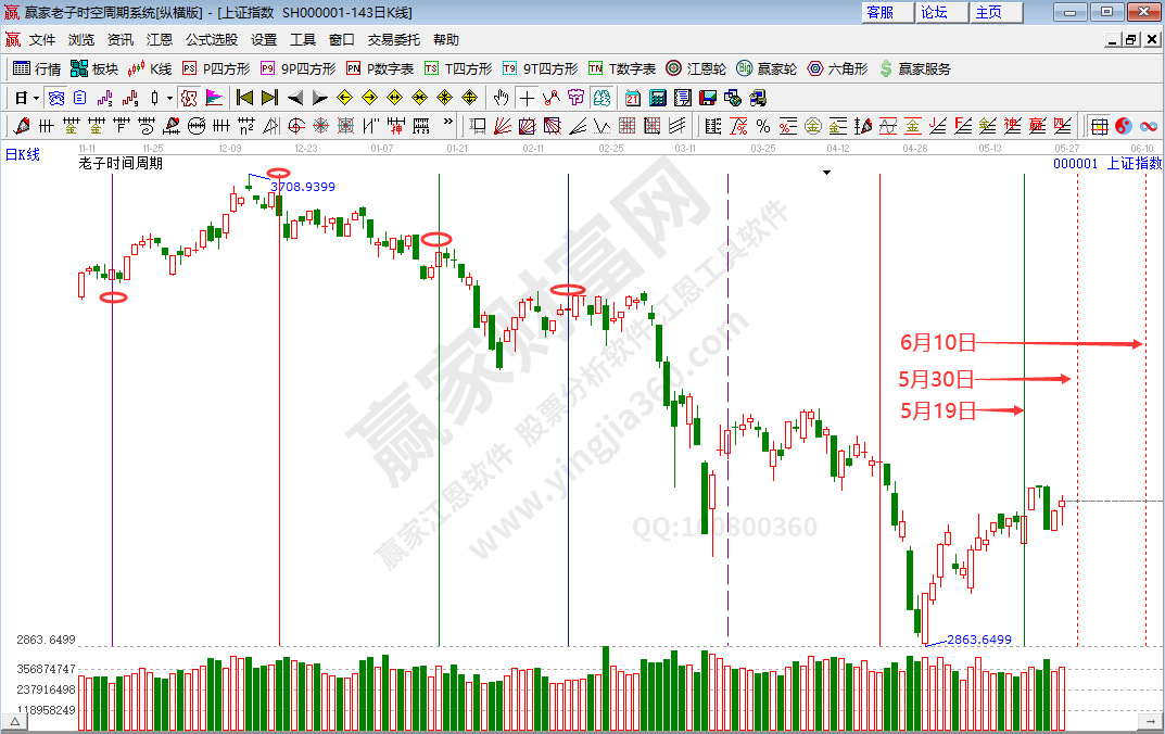沪指时间分析