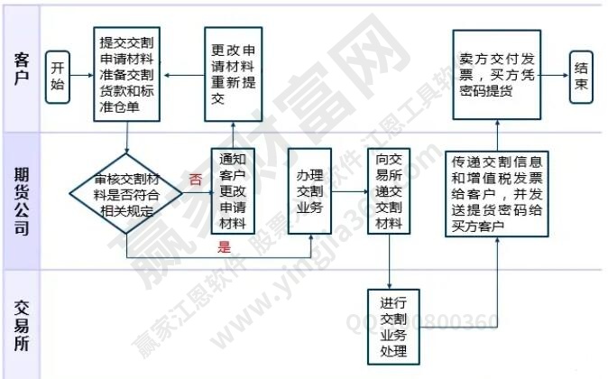 期货交易流程