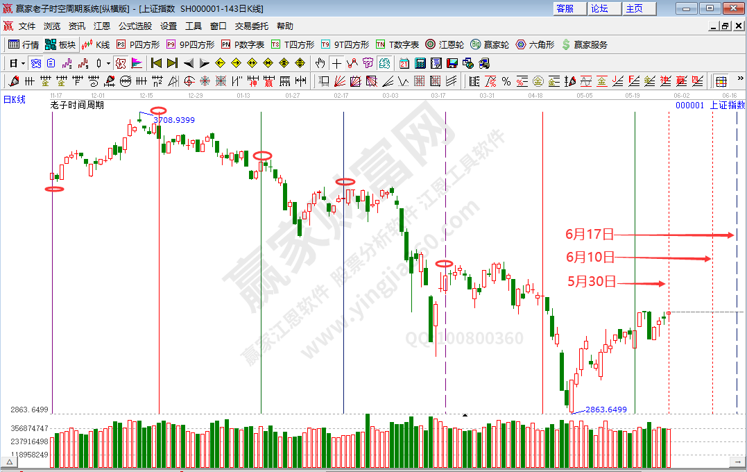 沪指时间分析
