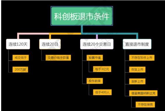 科创板退市条件