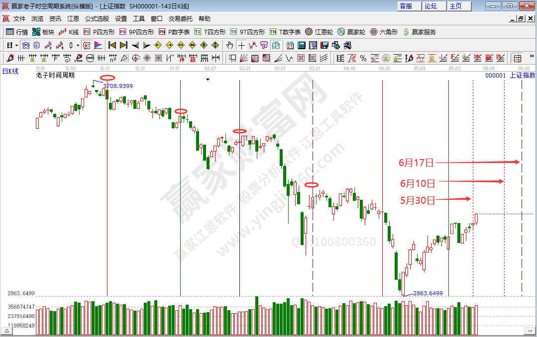 沪指时间分析