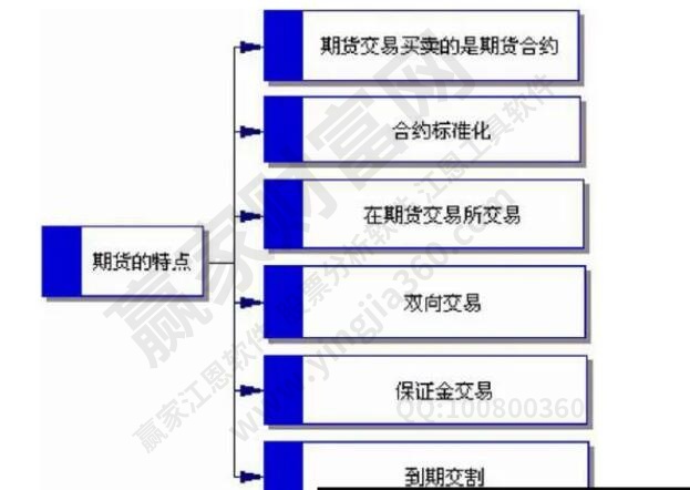 期货的特点