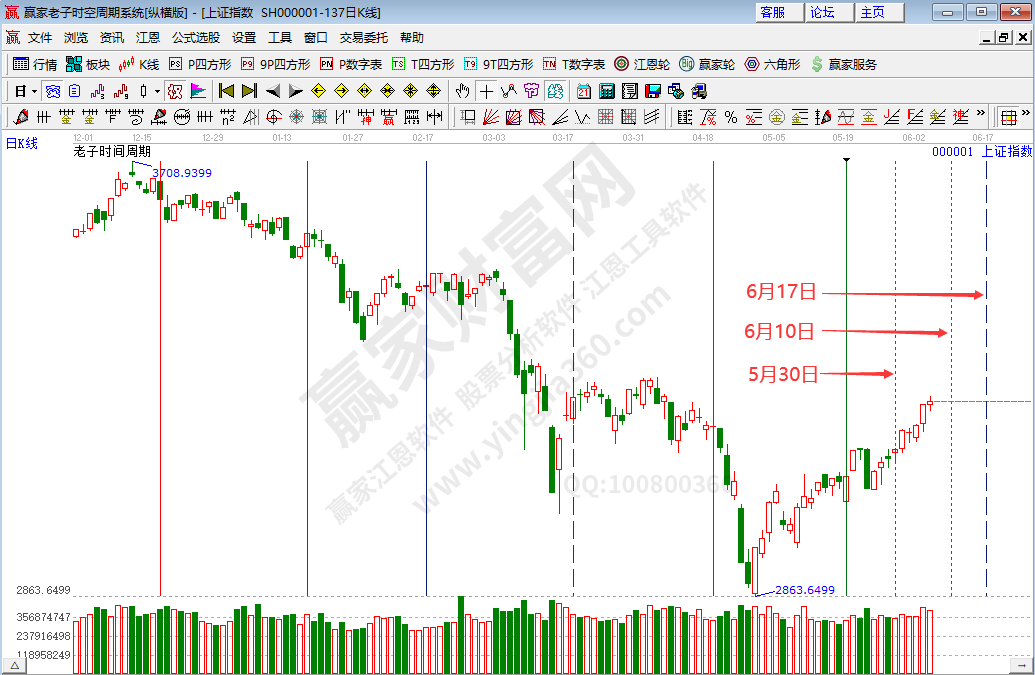 沪指时间分析