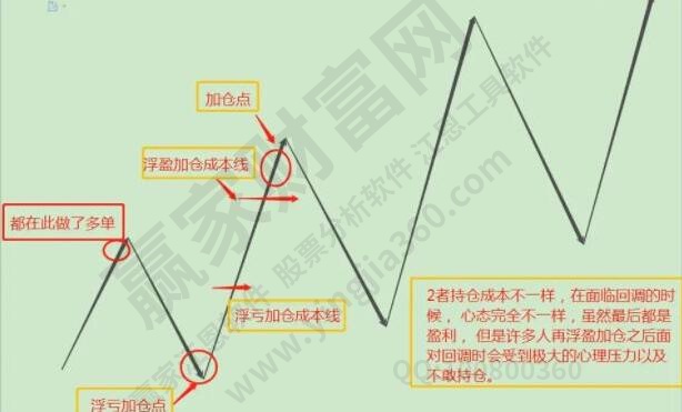 浮盈加仓的方法