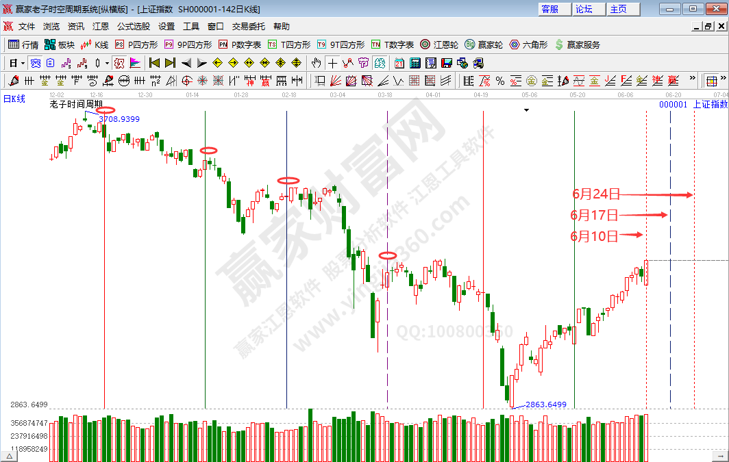 沪指时间分析