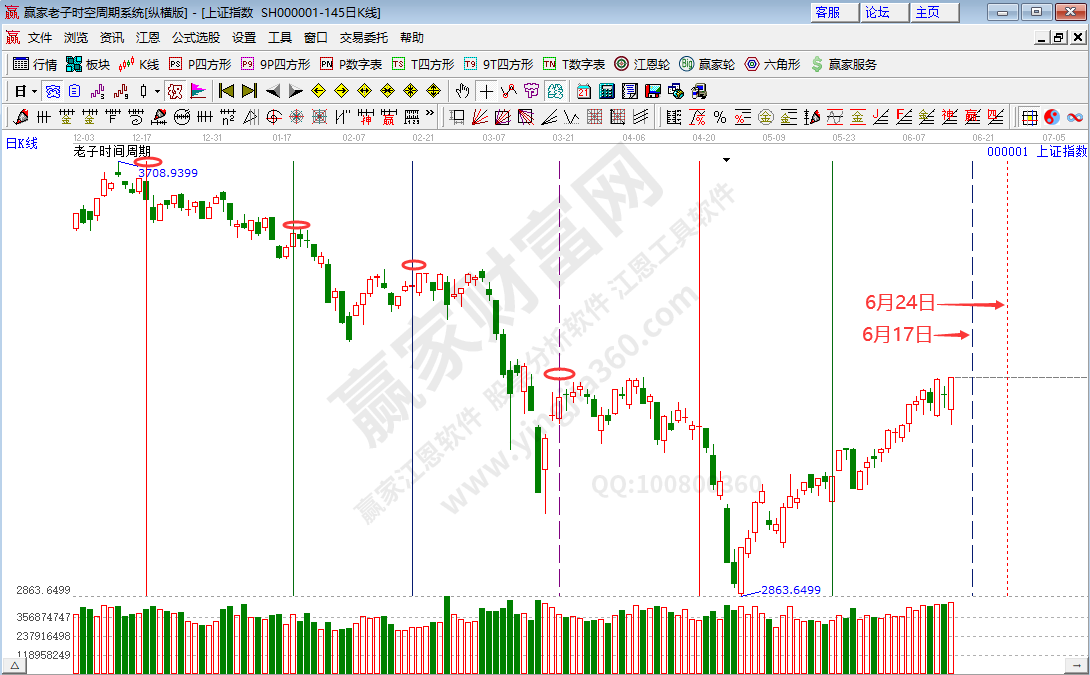 沪指时间分析