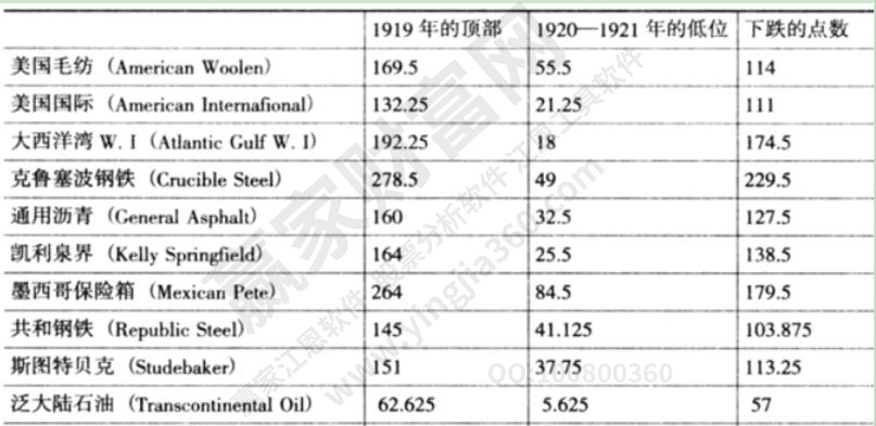 1920-1921下跌价位