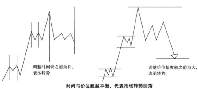 时间可以超过价格平衡
