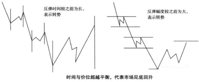 时间与价位超越平衡后回落
