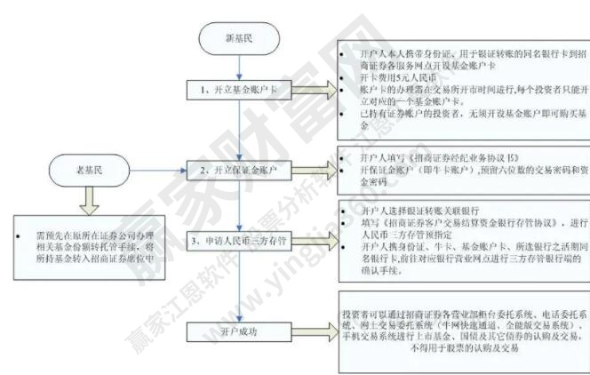 基金开户方式