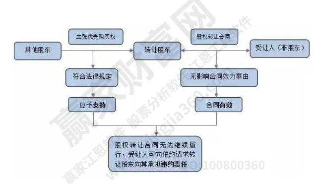 转让过程