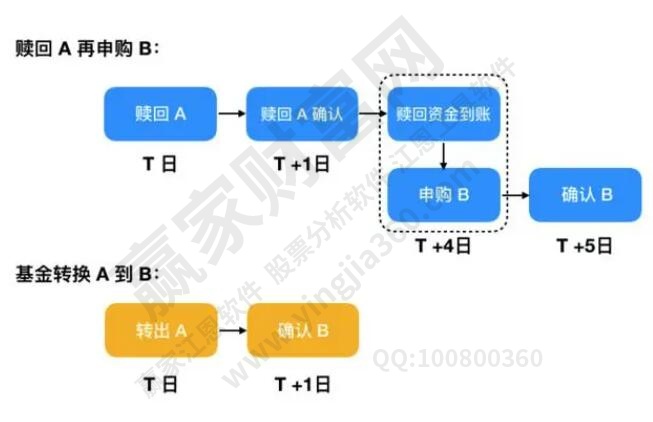 基金的转换