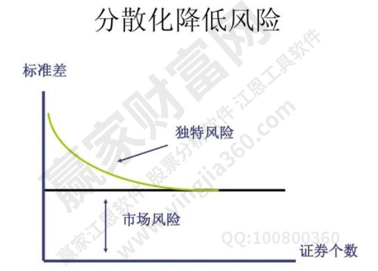 风险的降低