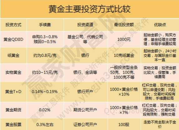 黄金的投资方式
