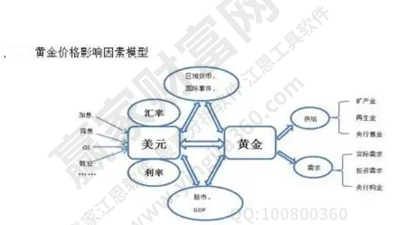 黄金价格影响因素