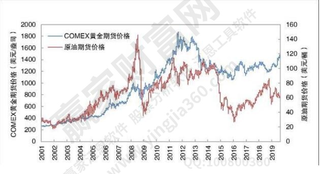 黄金价格与油价