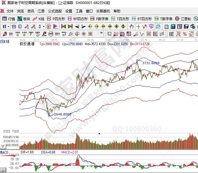 什么是macd背离