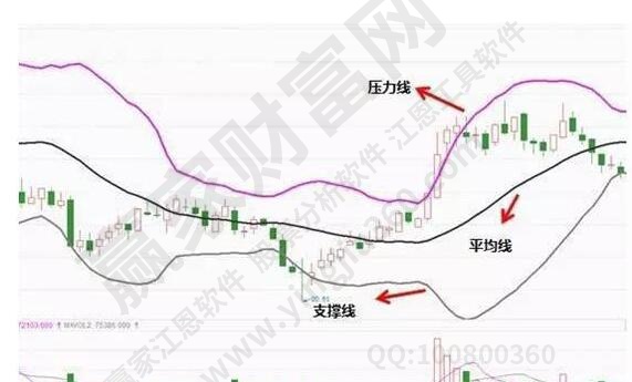 BOLL指标使用图解