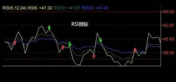 RSI应用法则