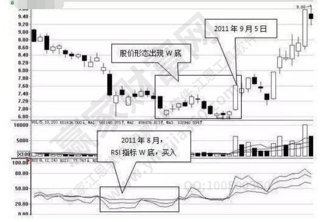 底部形态