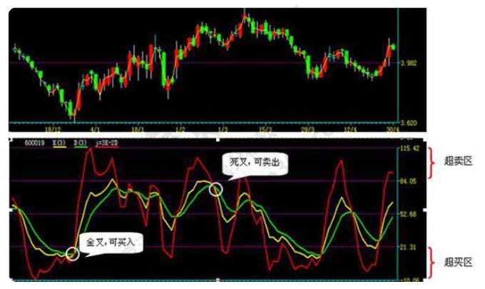 kdj超卖和超买