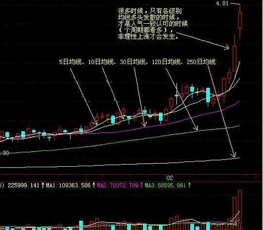 均线理论谁发明的