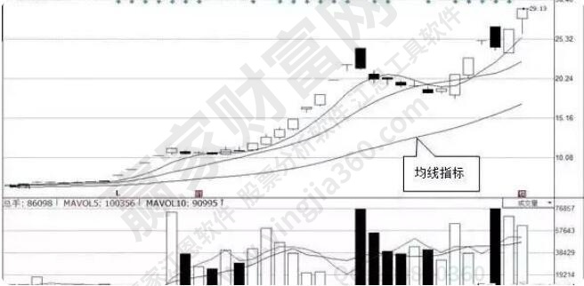 均线指标和k线同步显示在主画面