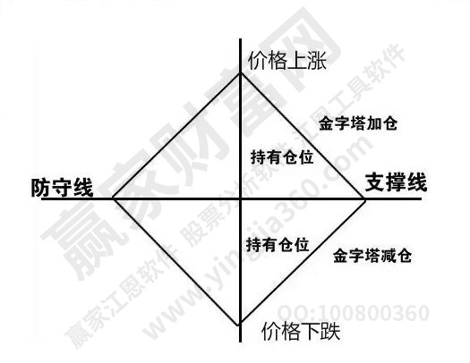 资金管理和仓位控制