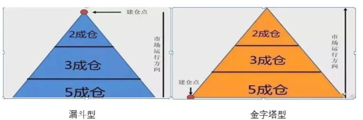 资金管理和仓位控制方式