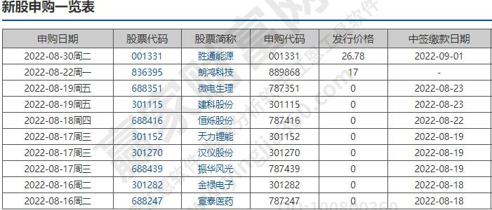申购新股需要什么条件
