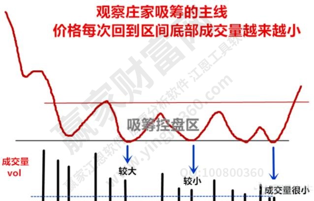 庄家底部吸筹