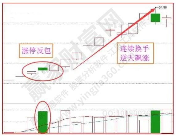 个股反包涨停战法