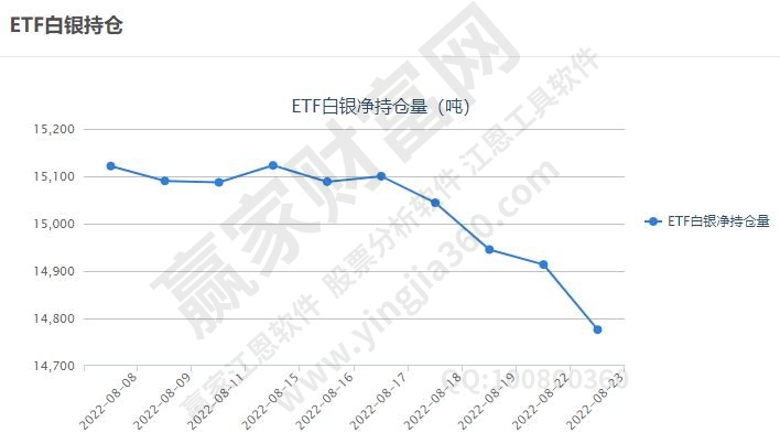 etf白银持仓量