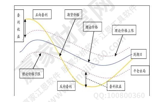 股指期货套利