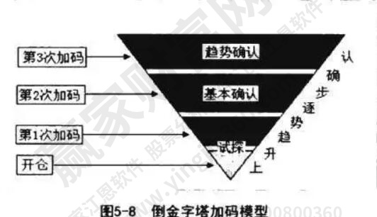 金字塔加码