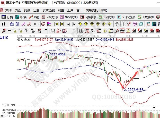 超跌反弹V型底