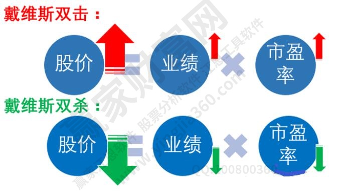 戴维斯双击