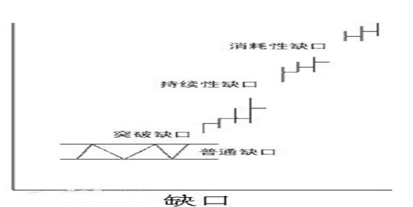 缺口有四种